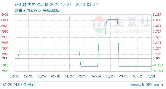 3月22日生意社正丙醇基准价为7916.67元/吨