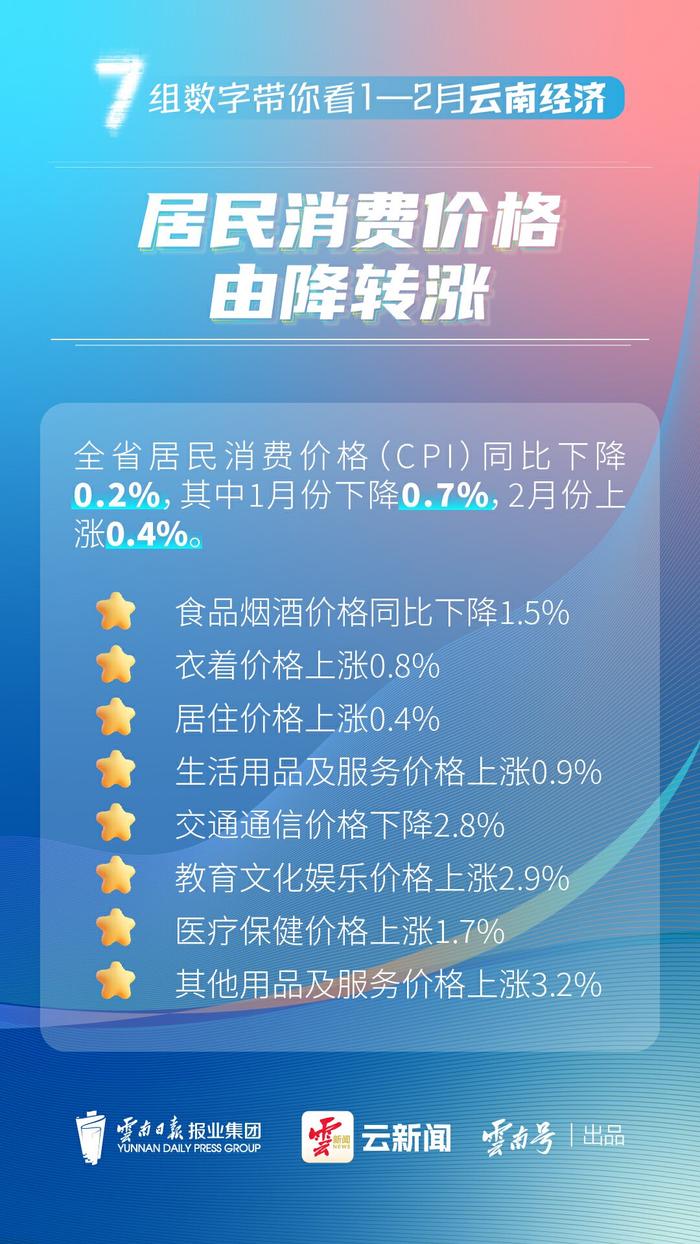 图解丨7组数字带你看1—2月云南经济