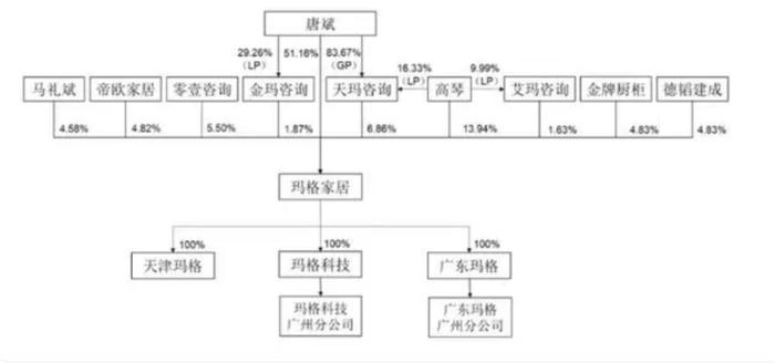 玛格家居走“捷径”挂牌新三板，金牌、帝欧现身股东列表