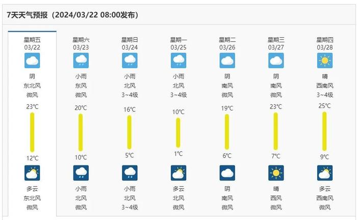 昼夜温差大！濮阳本周末有雨！