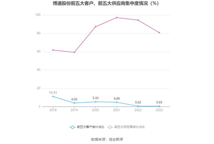 博通股份：2023年净利2837.34万元 同比增长5.69%