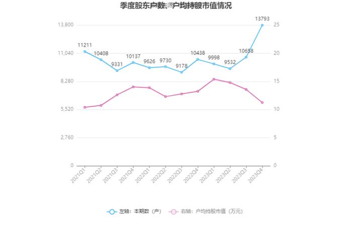 博通股份：2023年净利2837.34万元 同比增长5.69%