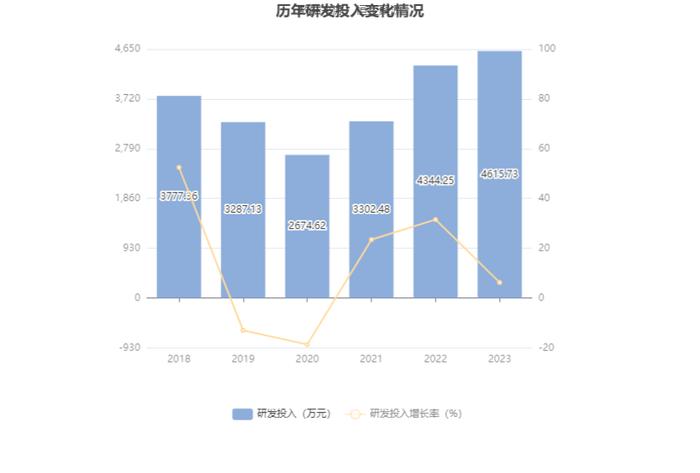 浙江震元：近三年净利复合年增长率-2.98% 拟10派0.6元