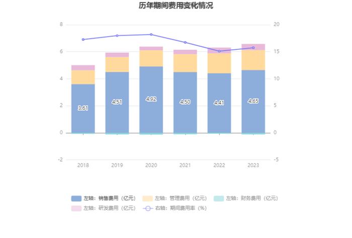 浙江震元：近三年净利复合年增长率-2.98% 拟10派0.6元