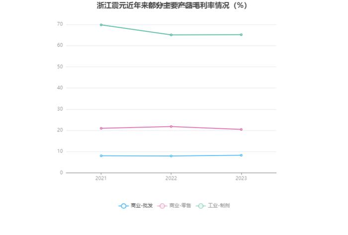 浙江震元：近三年净利复合年增长率-2.98% 拟10派0.6元
