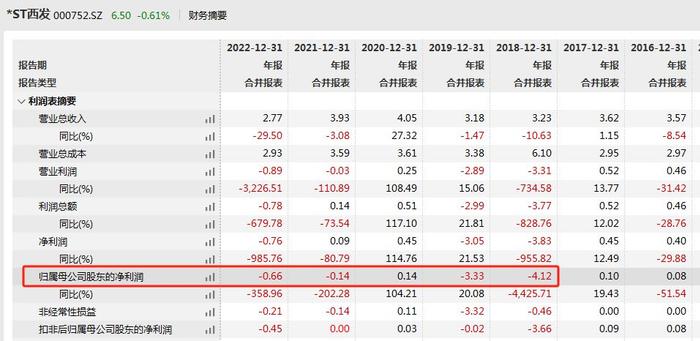 V观财报｜三任控股股东均占用资金 *ST西发收函：什么原因