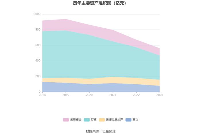 北辰实业：2023年盈利6806.43万元 有息资产负债率持续攀升