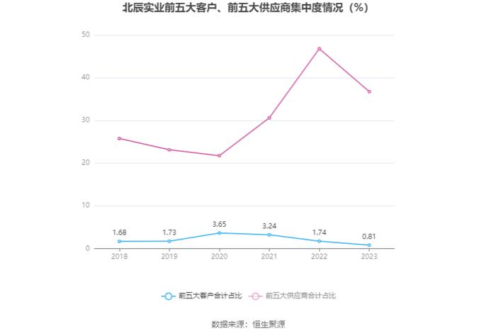 北辰实业：2023年盈利6806.43万元 有息资产负债率持续攀升