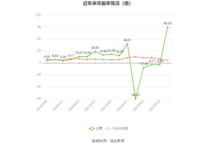 北辰实业：2023年盈利6806.43万元 有息资产负债率持续攀升