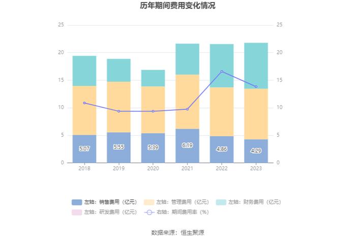 北辰实业：2023年盈利6806.43万元 有息资产负债率持续攀升