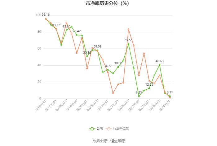 北辰实业：2023年盈利6806.43万元 有息资产负债率持续攀升