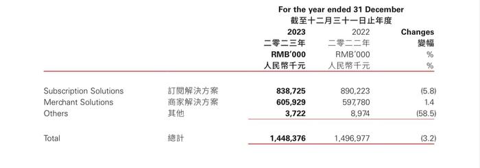 中国有赞2023收入同比降3.2%但首次经营性盈利，拥抱AGI后SaaS该如何“改命”？