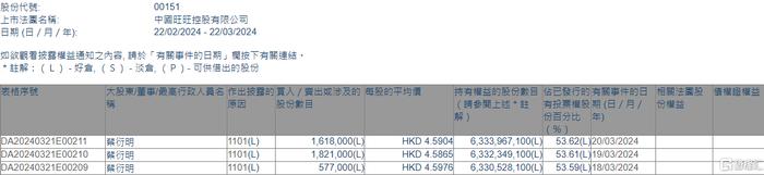 中国旺旺(00151.HK)获主席及行政总裁蔡衍明增持401.6万股