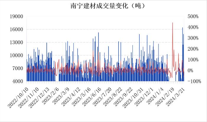 南宁建材价格持稳 市场成交大幅腰斩