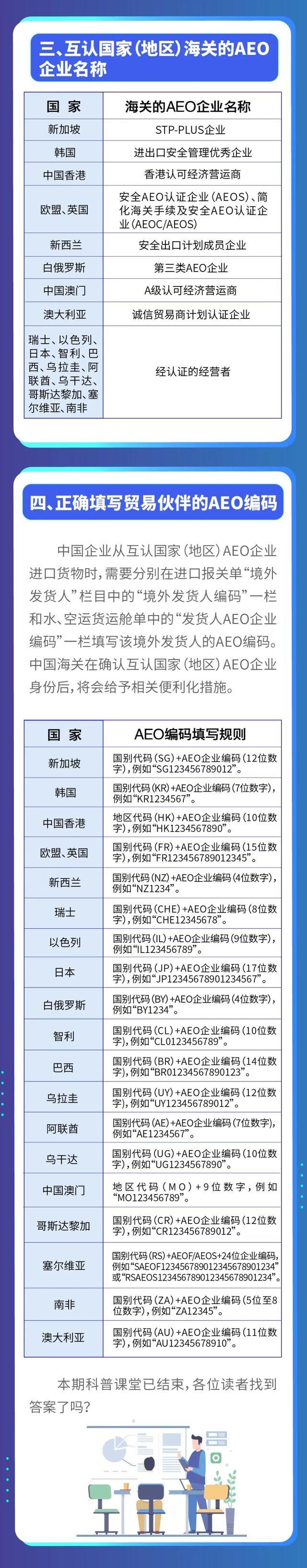 第六届全球AEO大会倒计时丨科普小课堂之AEO互认编码填写规则