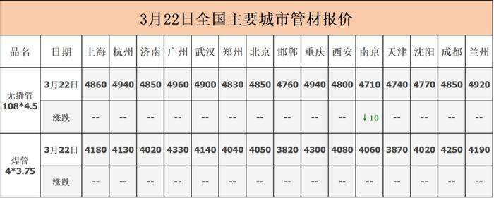 一涨再涨！多地价格上涨！成交3000吨！明日钢价怎么走？