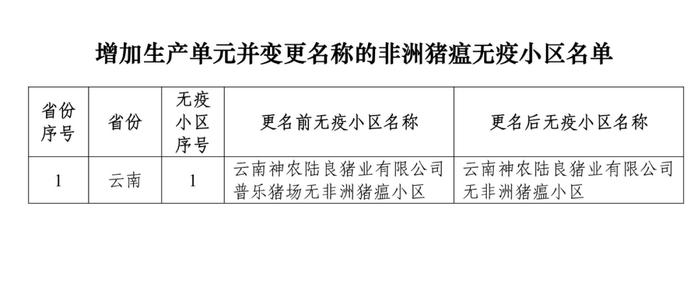 重磅！牧原、大北农等上榜！农业农村部公布69个非洲猪瘟无疫小区及位置信息