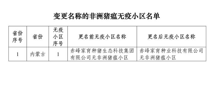 重磅！牧原、大北农等上榜！农业农村部公布69个非洲猪瘟无疫小区及位置信息