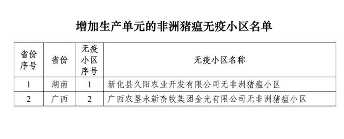 重磅！牧原、大北农等上榜！农业农村部公布69个非洲猪瘟无疫小区及位置信息