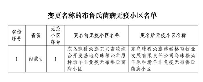 重磅！牧原、大北农等上榜！农业农村部公布69个非洲猪瘟无疫小区及位置信息