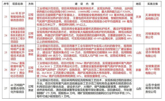 宝武八钢、鞍钢矿业等6个项目入选《绿色低碳先进技术示范项目清单（第一批）》