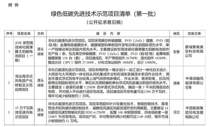 宝武八钢、鞍钢矿业等6个项目入选《绿色低碳先进技术示范项目清单（第一批）》