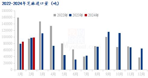 Mysteel解读：2024年1-2月份芝麻进口数据分析