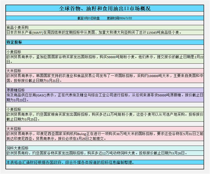 CBOT持仓：基金增加美豆、美玉米、美小麦净多头，日本采购食品级小麦