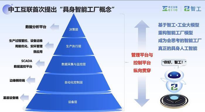 图:中工互联首次提出“具身智能工厂概念”