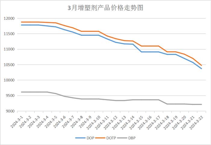 生意社：供给充足需求下降 高价增塑剂价格狂跌