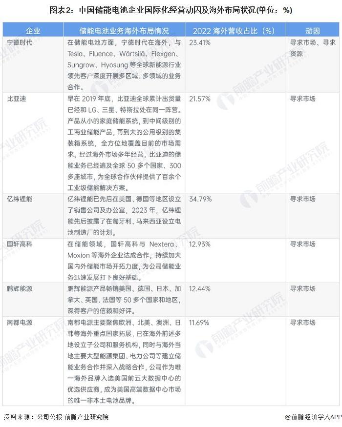 2024年中国储能电池企业国际市场竞争参与状况分析 中国储能电池厂商国际竞争力持续提升【组图】