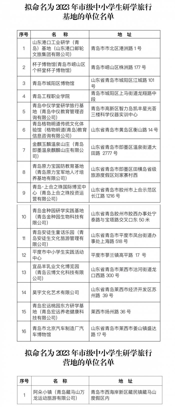 青岛公示2023年中小学生研学旅行基地营地，优质平台助力实践教育