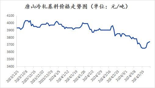 3月22日唐山冷轧基料成交价格小幅回落