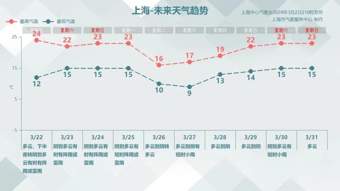 注意！上海天气又要大转折：猛冲25℃后，雨水马上杀到...还有雷电