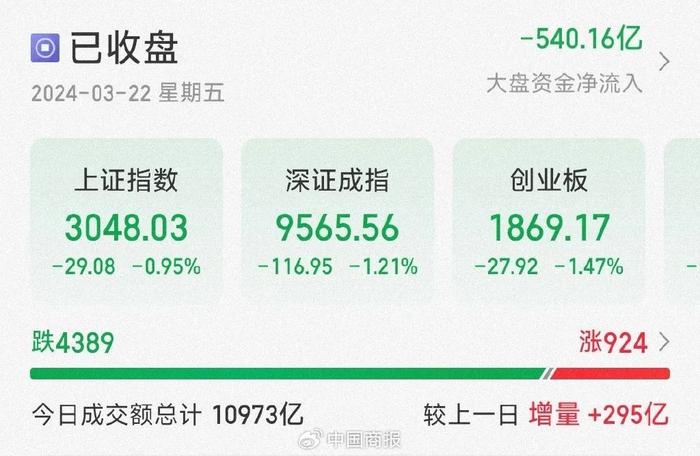 A股大盘延续昨日跌势，两市超4300只个股下跌，Kimi概念午后走高