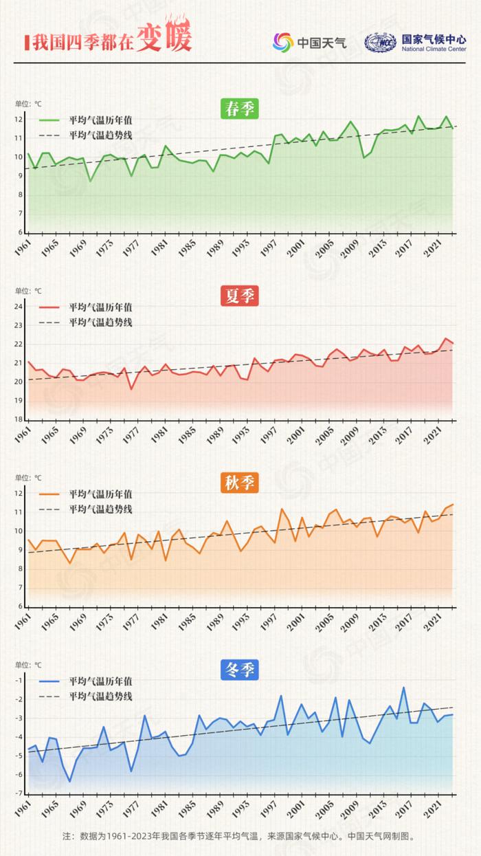 73年来我国变暖趋势明显！最暖四季出现在这些年份