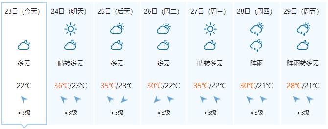 未来7天广西天气凌乱！升温、降雨、大雾雷电、雷暴大风、冰雹、冷空气一个不少