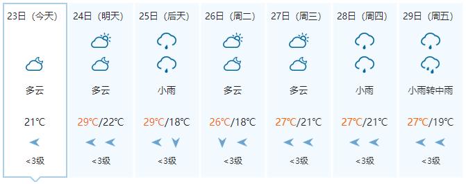 未来7天广西天气凌乱！升温、降雨、大雾雷电、雷暴大风、冰雹、冷空气一个不少