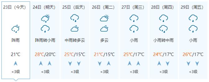 未来7天广西天气凌乱！升温、降雨、大雾雷电、雷暴大风、冰雹、冷空气一个不少