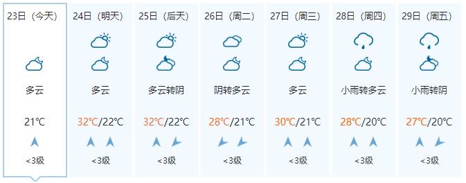 未来7天广西天气凌乱！升温、降雨、大雾雷电、雷暴大风、冰雹、冷空气一个不少