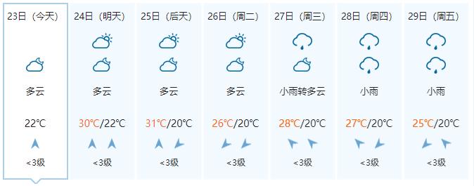 未来7天广西天气凌乱！升温、降雨、大雾雷电、雷暴大风、冰雹、冷空气一个不少