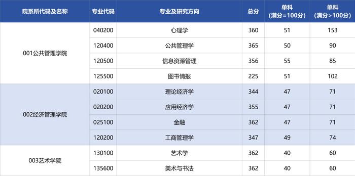 陕西多所高校研究生复试分数线公布