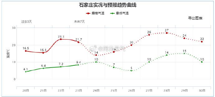 最低温下降4~6℃！雨雪即将上线，还有大风、降温，河北多地气温走势……