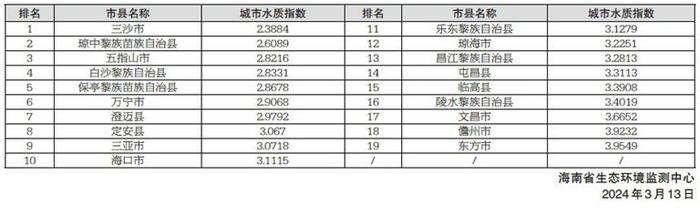 2024年2月海南19个市县地表水环境质量排名公布