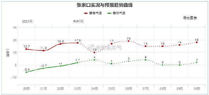 最低温下降4~6℃！雨雪即将上线，还有大风、降温，河北多地气温走势……