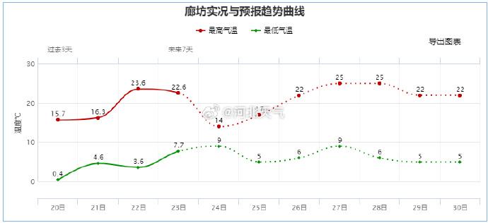 最低温下降4~6℃！雨雪即将上线，还有大风、降温，河北多地气温走势……