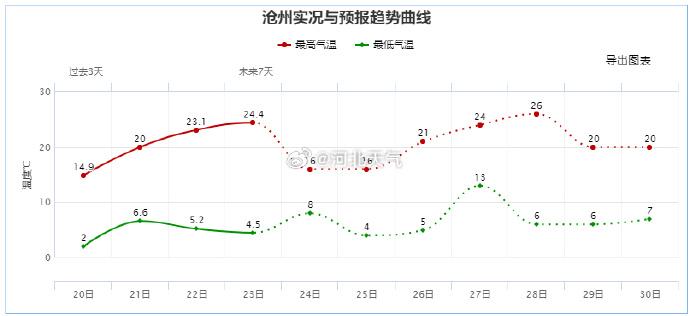 最低温下降4~6℃！雨雪即将上线，还有大风、降温，河北多地气温走势……