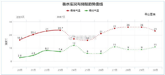 最低温下降4~6℃！雨雪即将上线，还有大风、降温，河北多地气温走势……