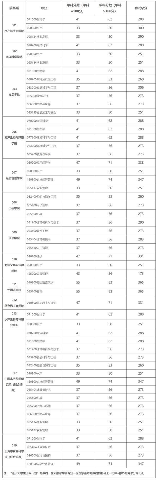 上理、海大、上体2024年考研复试分数线公布→