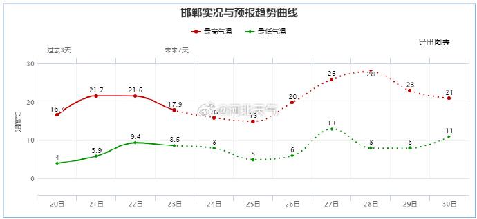 最低温下降4~6℃！雨雪即将上线，还有大风、降温，河北多地气温走势……